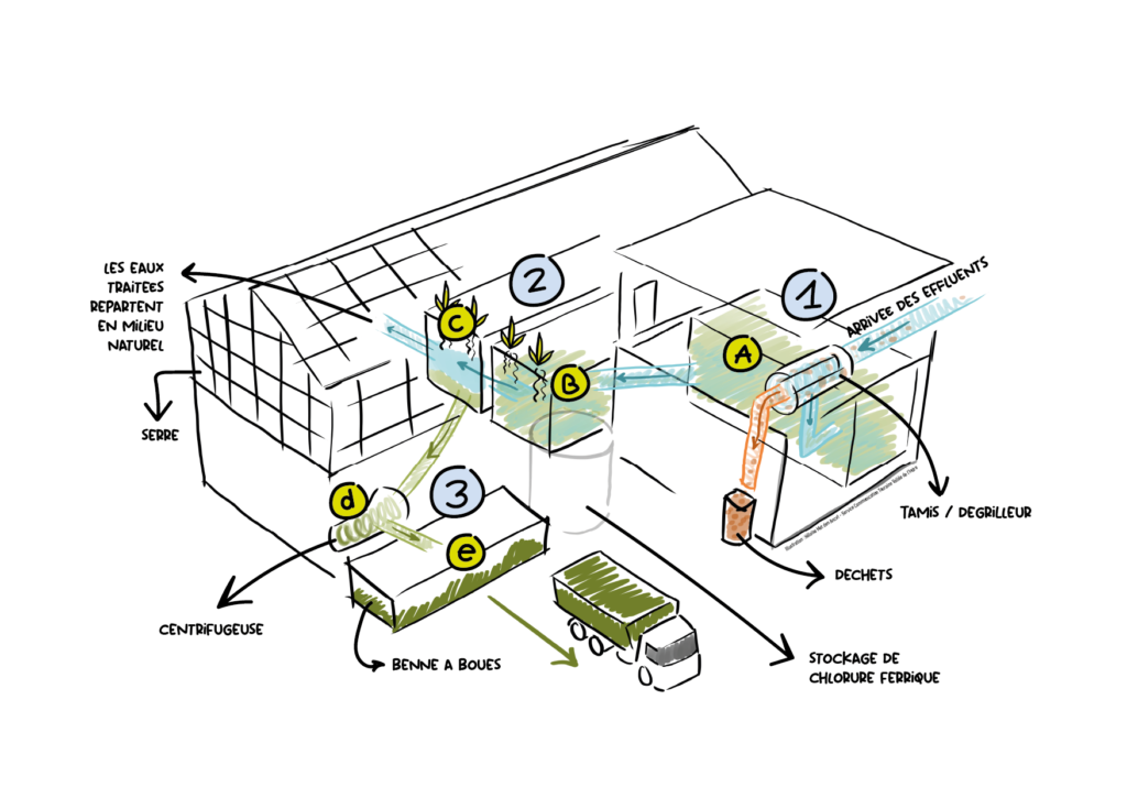 Schéma de fonctionnement de la station d'épuration Organica, à Esvres-sur-Indre, illustration réalisée par le service communication